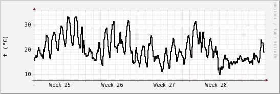 wykres przebiegu zmian windchill temp.