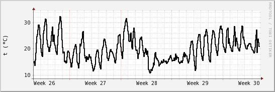 wykres przebiegu zmian windchill temp.