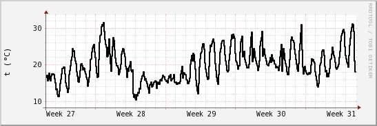 wykres przebiegu zmian windchill temp.