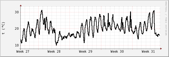 wykres przebiegu zmian windchill temp.