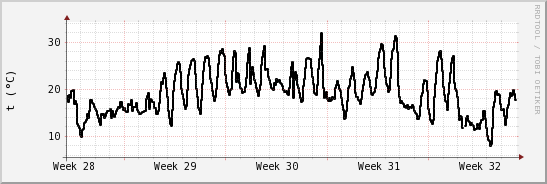 wykres przebiegu zmian windchill temp.