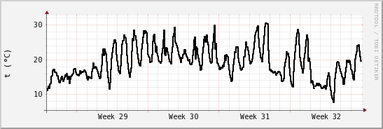 wykres przebiegu zmian windchill temp.