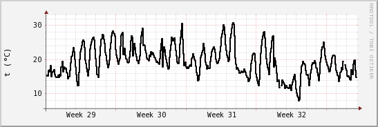 wykres przebiegu zmian windchill temp.