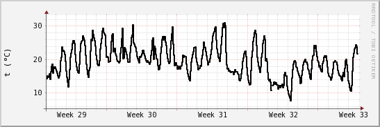 wykres przebiegu zmian windchill temp.