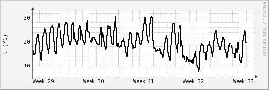 wykres przebiegu zmian windchill temp.