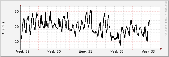 wykres przebiegu zmian windchill temp.