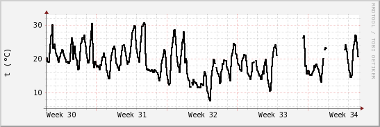 wykres przebiegu zmian windchill temp.