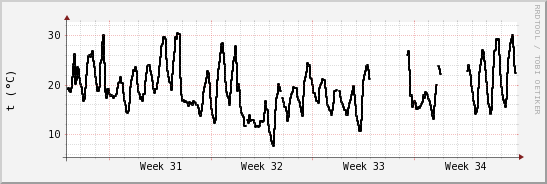 wykres przebiegu zmian windchill temp.