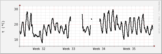 wykres przebiegu zmian windchill temp.