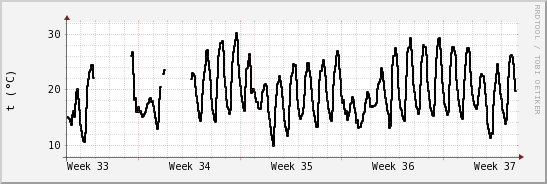 wykres przebiegu zmian windchill temp.