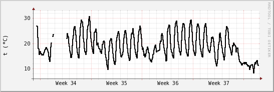 wykres przebiegu zmian windchill temp.