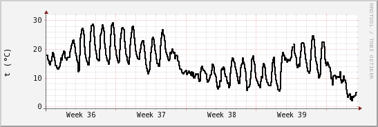 wykres przebiegu zmian windchill temp.