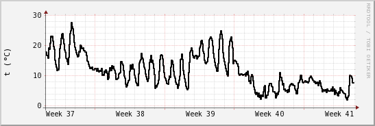 wykres przebiegu zmian windchill temp.