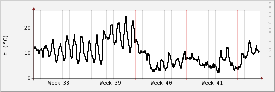 wykres przebiegu zmian windchill temp.