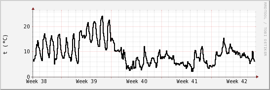 wykres przebiegu zmian windchill temp.