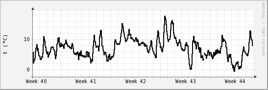 wykres przebiegu zmian windchill temp.