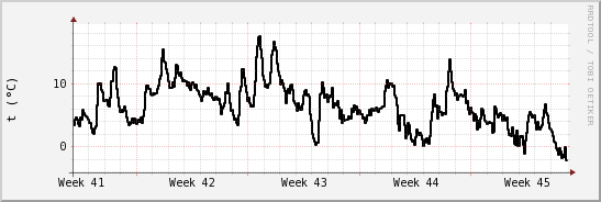 wykres przebiegu zmian windchill temp.