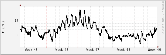 wykres przebiegu zmian windchill temp.