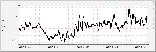 wykres przebiegu zmian windchill temp.