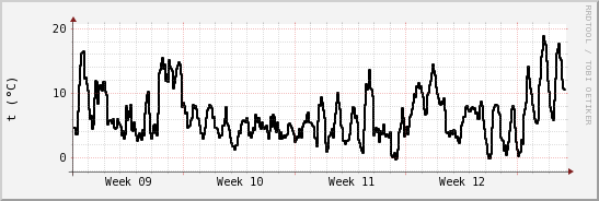 wykres przebiegu zmian windchill temp.