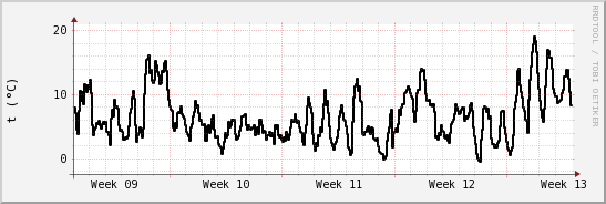 wykres przebiegu zmian windchill temp.