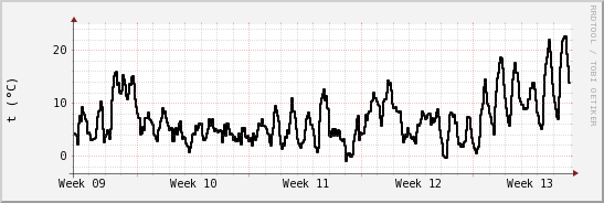 wykres przebiegu zmian windchill temp.