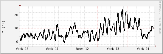 wykres przebiegu zmian windchill temp.