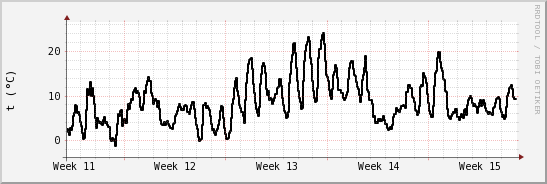 wykres przebiegu zmian windchill temp.