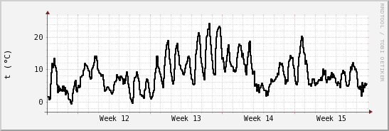 wykres przebiegu zmian windchill temp.