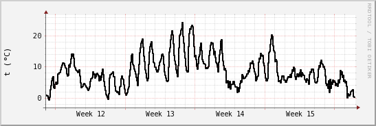 wykres przebiegu zmian windchill temp.