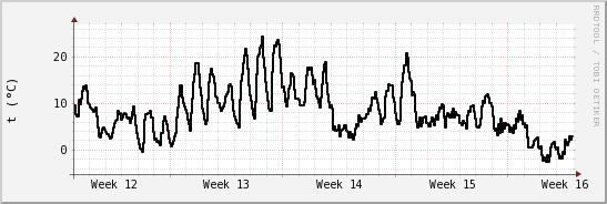 wykres przebiegu zmian windchill temp.