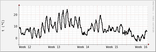 wykres przebiegu zmian windchill temp.