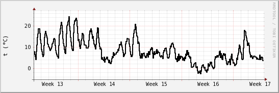 wykres przebiegu zmian windchill temp.