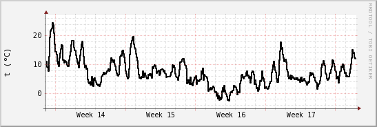 wykres przebiegu zmian windchill temp.