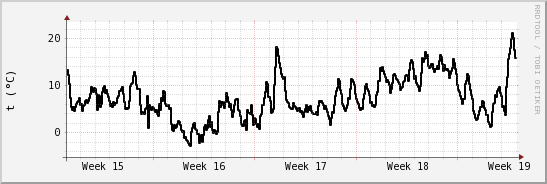 wykres przebiegu zmian windchill temp.