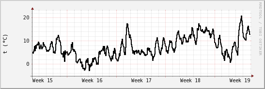 wykres przebiegu zmian windchill temp.