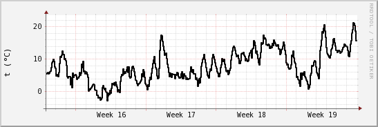 wykres przebiegu zmian windchill temp.