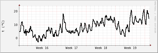 wykres przebiegu zmian windchill temp.