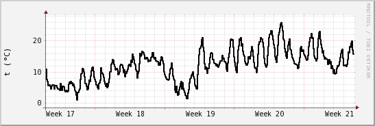 wykres przebiegu zmian windchill temp.