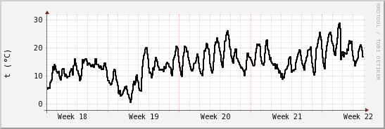 wykres przebiegu zmian windchill temp.