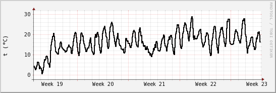 wykres przebiegu zmian windchill temp.