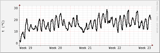 wykres przebiegu zmian windchill temp.