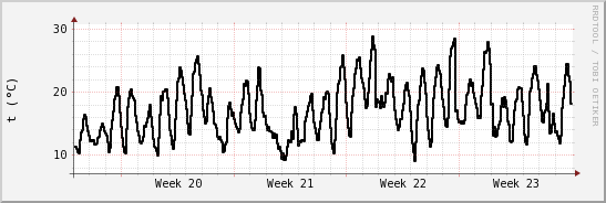 wykres przebiegu zmian windchill temp.