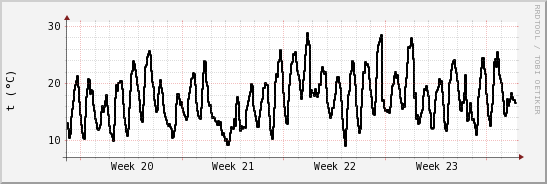 wykres przebiegu zmian windchill temp.