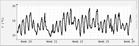 wykres przebiegu zmian windchill temp.