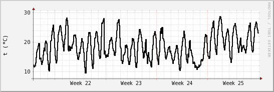 wykres przebiegu zmian windchill temp.