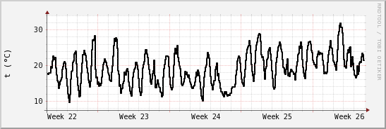 wykres przebiegu zmian windchill temp.