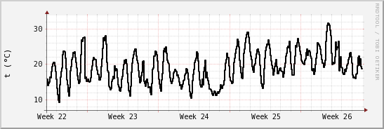 wykres przebiegu zmian windchill temp.