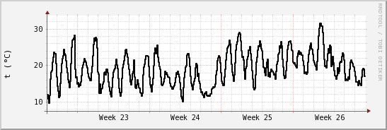 wykres przebiegu zmian windchill temp.