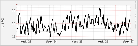 wykres przebiegu zmian windchill temp.